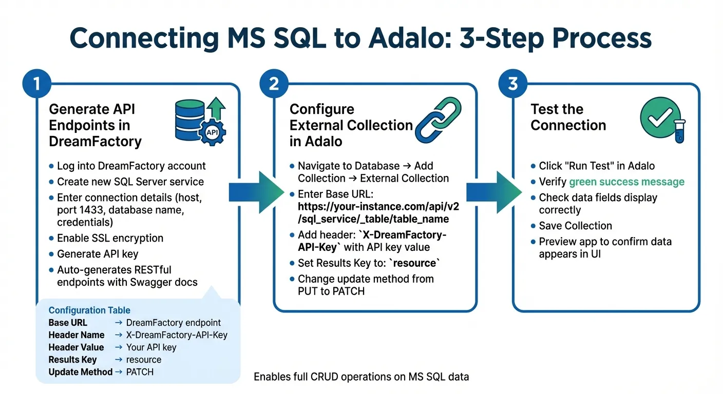 Comment connecter une base de données MS SQL à une application Adalo - Processus étape par étape