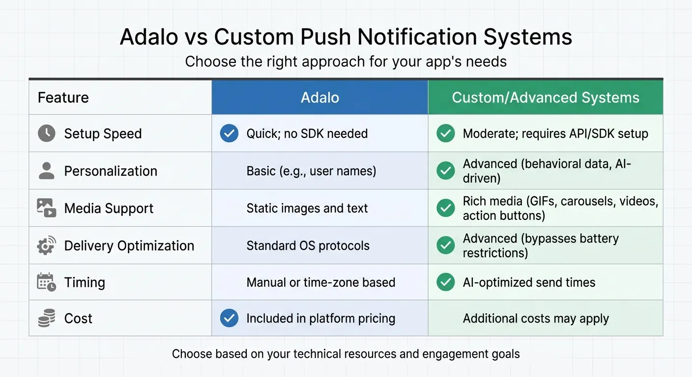 Adalo vs Systèmes de notifications push personnalisés : Comparaison des fonctionnalités