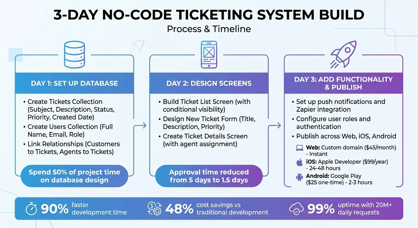 Proceso de Construcción de Sistema de Tickets Sin Código de 3 Días con Adalo
