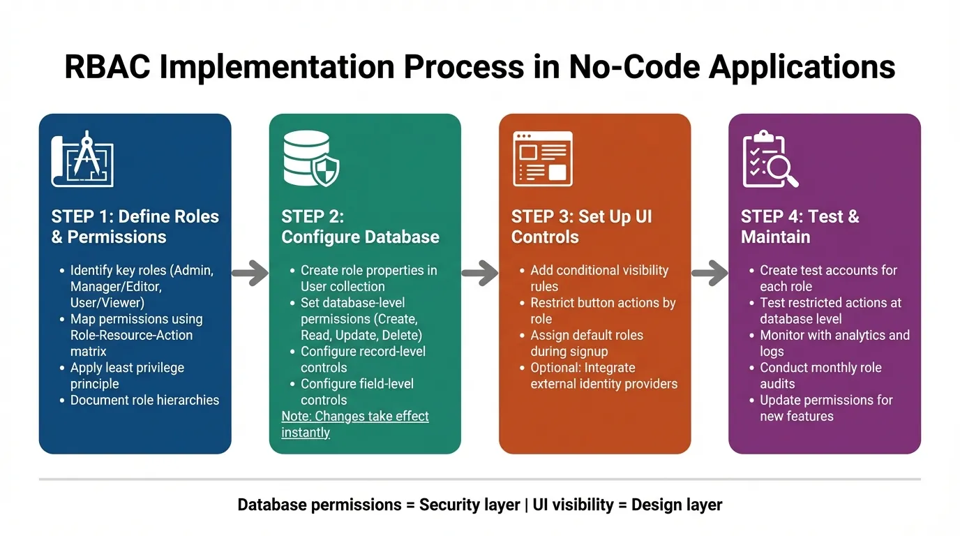 Guide de mise en œuvre du RBAC : processus en 4 étapes pour les applications sans code
