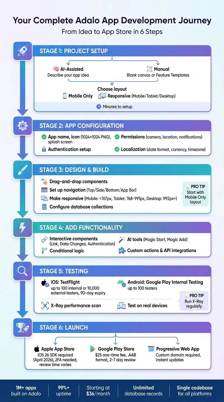 Flujo de trabajo completo de desarrollo de aplicaciones en Adalo: De la configuración al lanzamiento