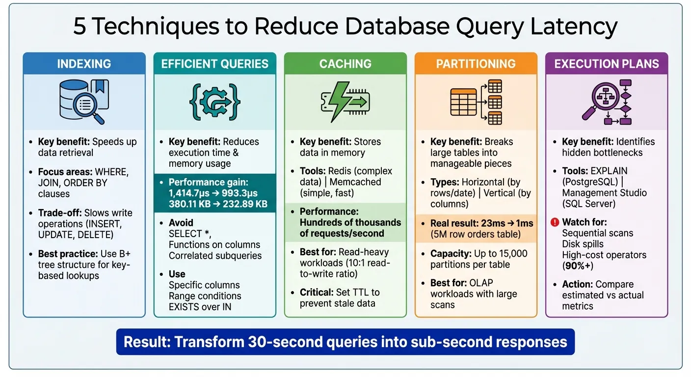 Optimisation de la latence des requêtes de base de données : 5 techniques clés comparées