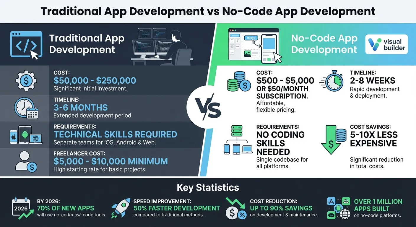 Traditional vs No-Code App Development: Cost and Time Comparison