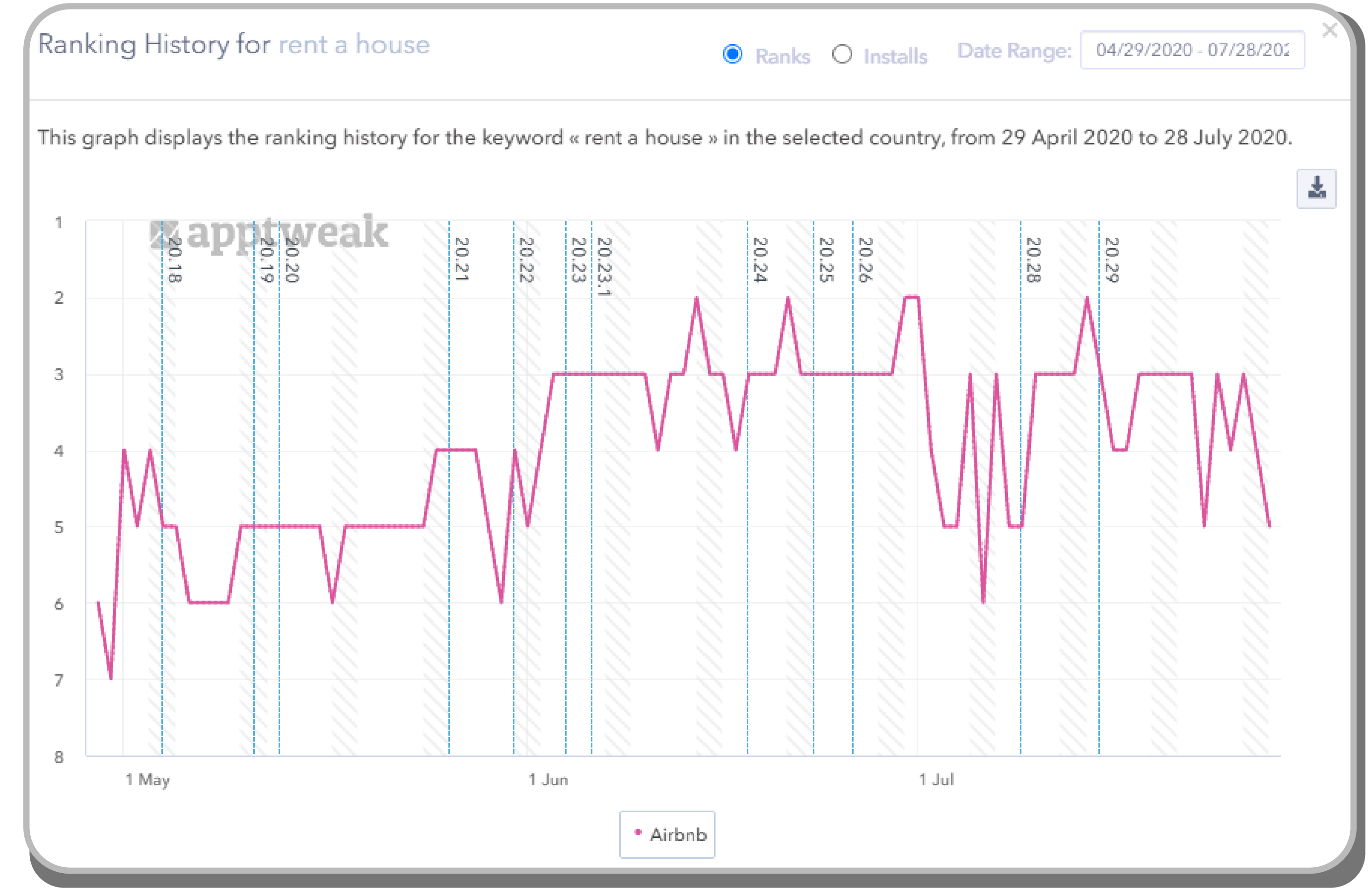 Panel de seguimiento del ranking y desempeño de palabras clave