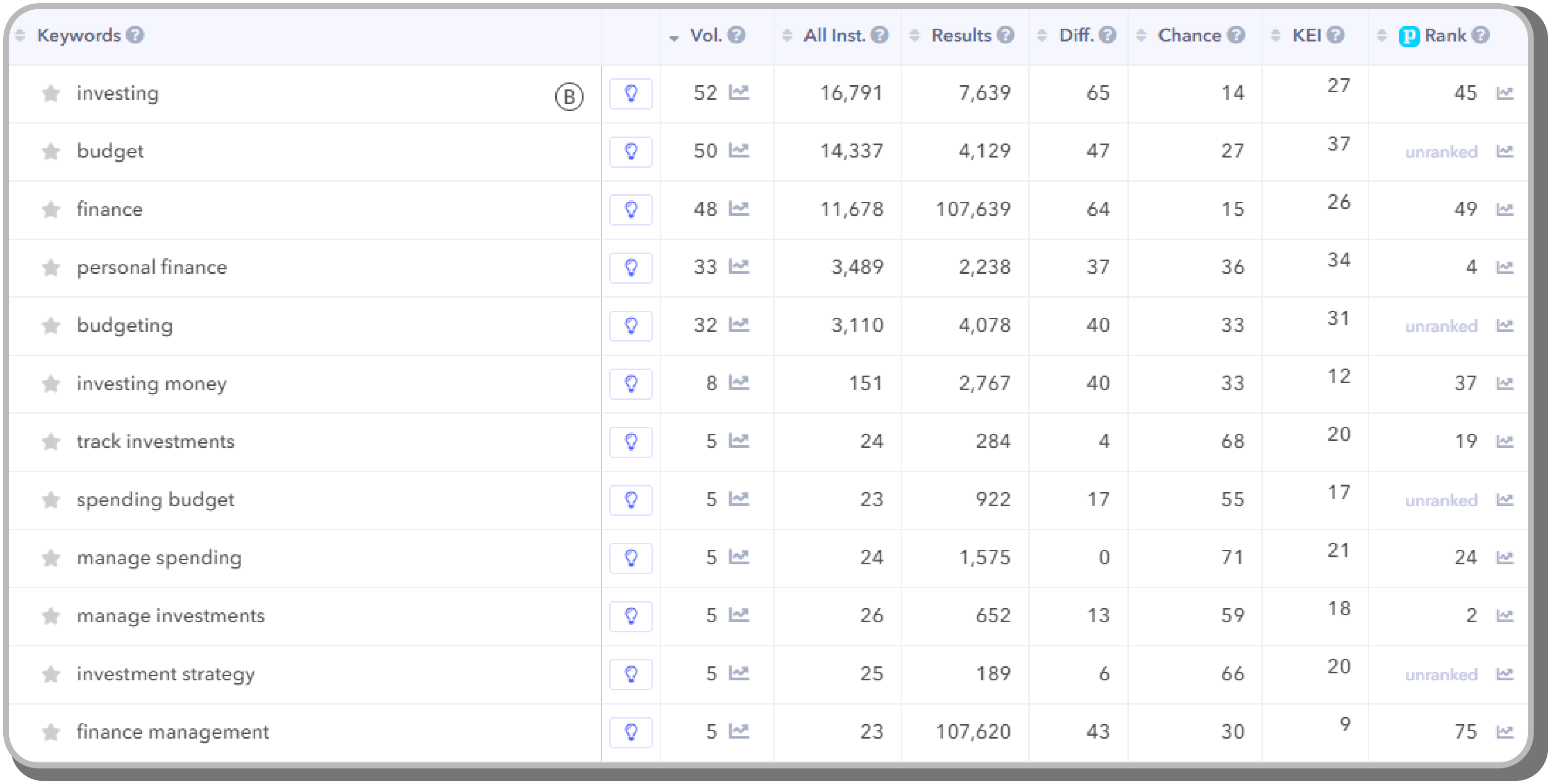 Panel de análisis de palabras clave de AppTweak