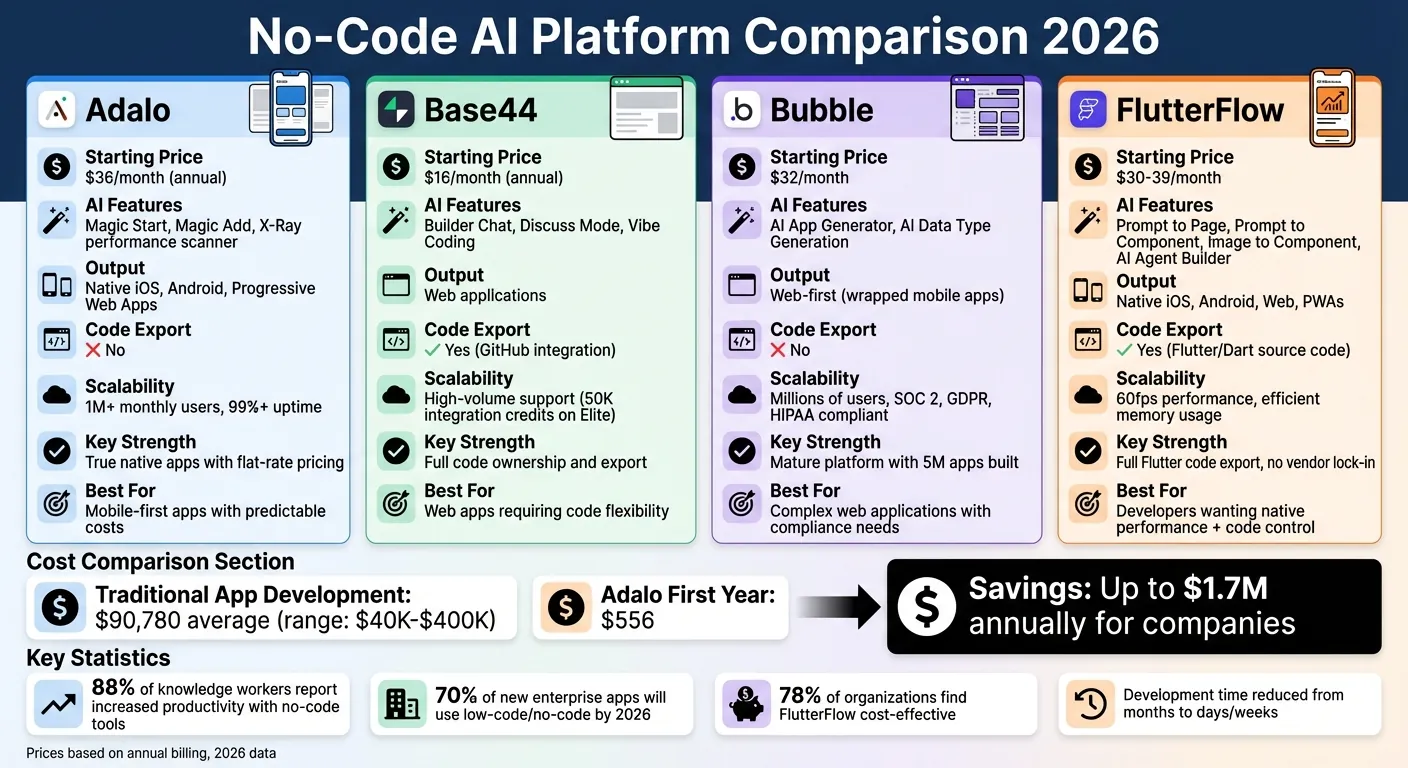 Comparación de plataformas de IA sin código: Adalo vs Base44 vs Bubble vs FlutterFlow