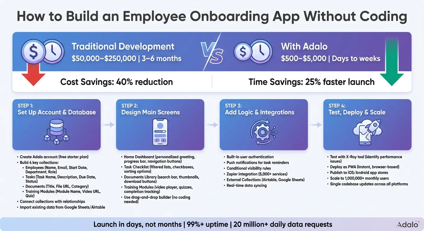 Processus en 4 étapes pour créer une application d'intégration des employés sans codage