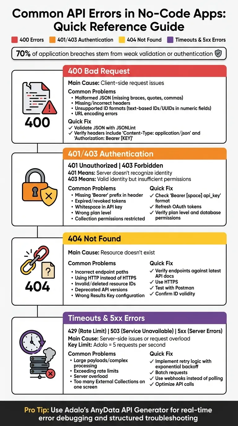 Codes d'erreur courants des API : causes et correctifs pour les applications sans code