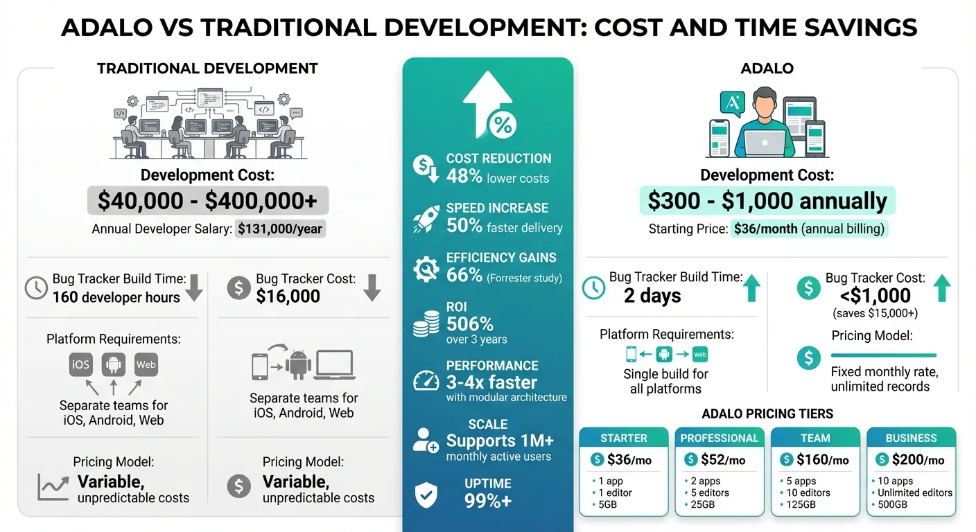 Adalo vs desarrollo tradicional: comparación de ahorros de costos y tiempo