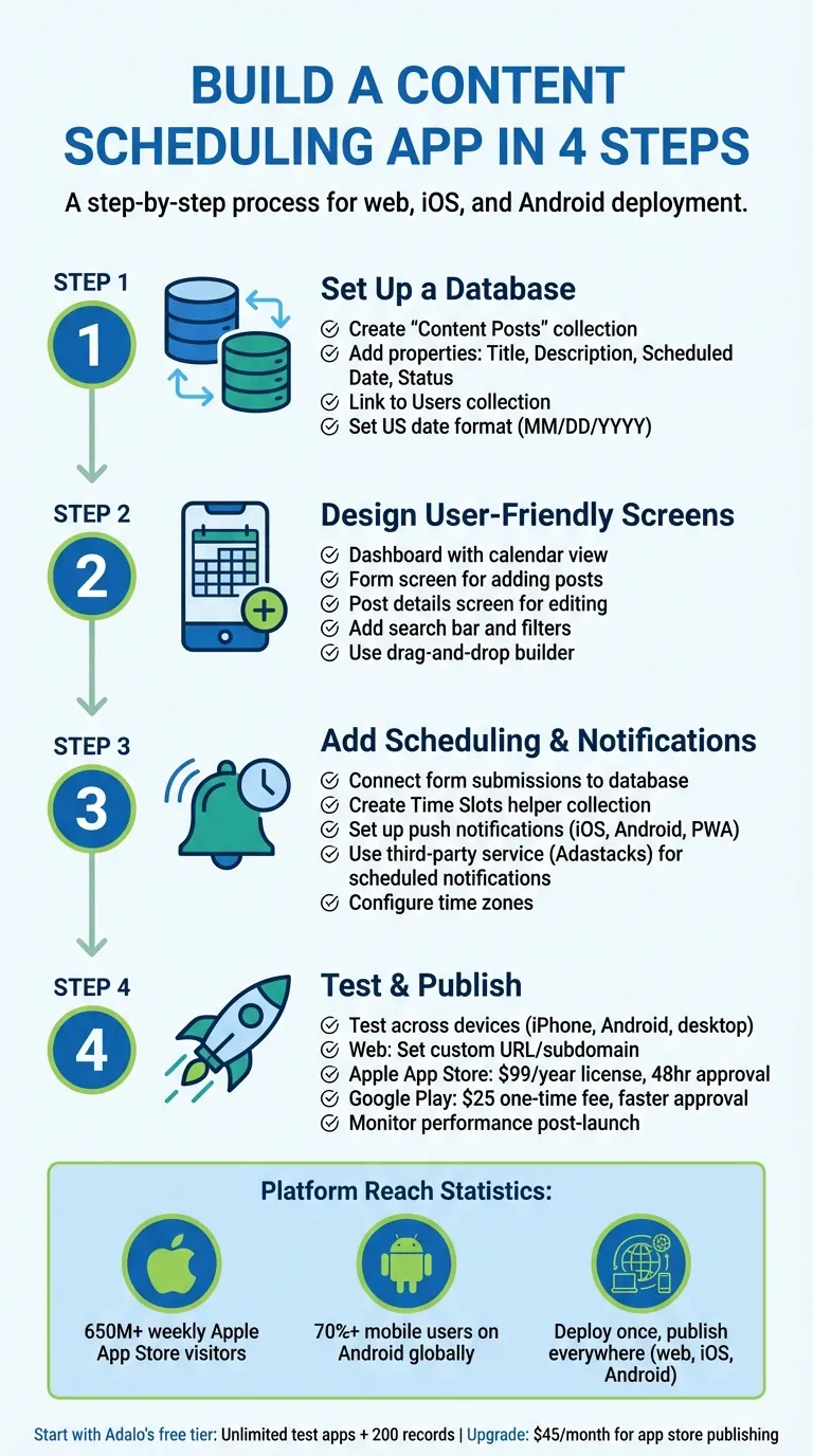 Processus en 4 étapes pour créer une application de planification de contenu avec Adalo