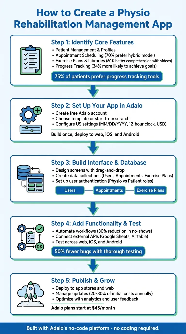 5 Steps to Build a Physio Rehabilitation Management App