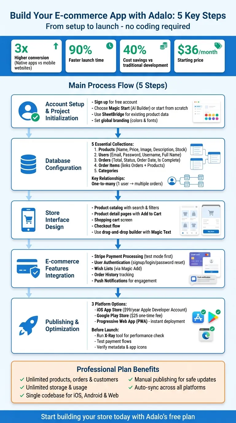 Guía de 5 pasos para crear una aplicación de comercio electrónico con Adalo
