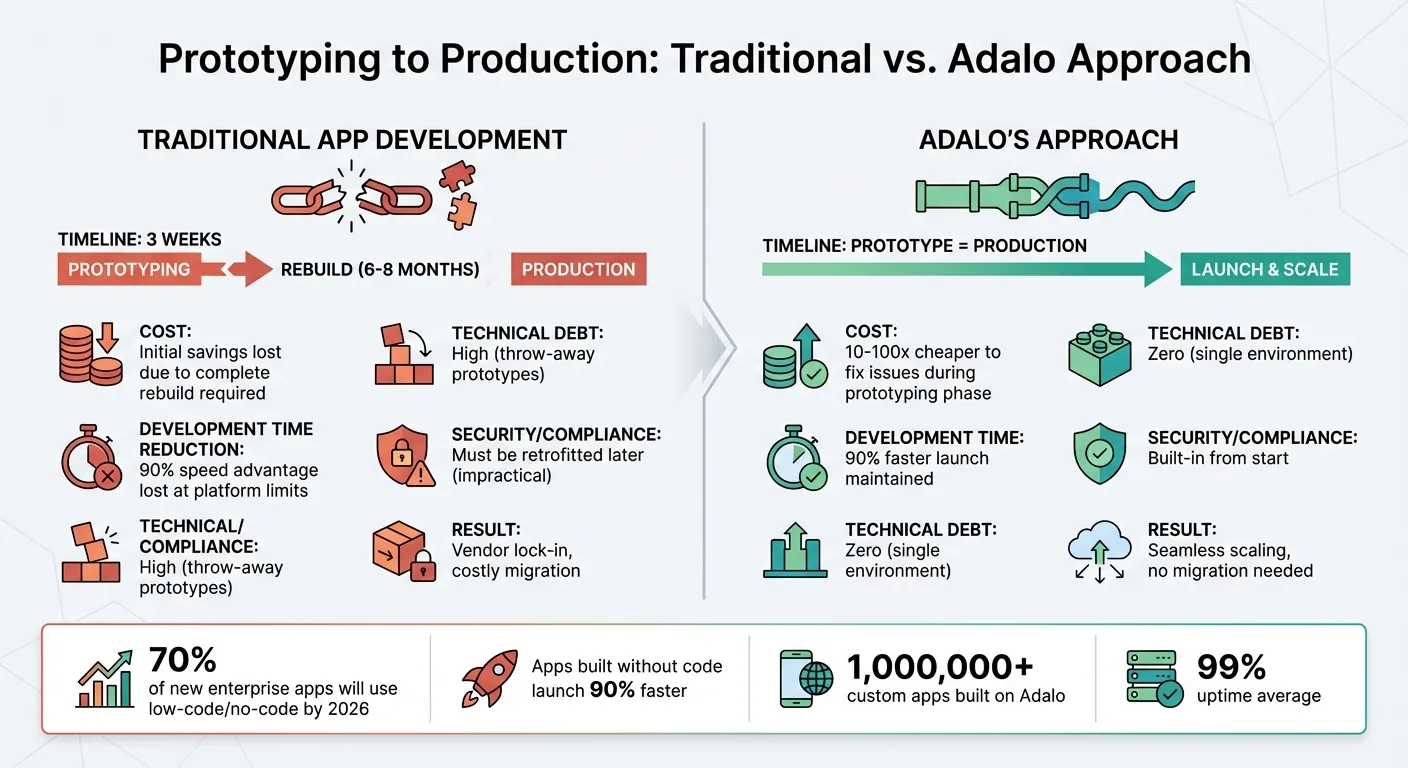 Desarrollo Tradicional de Aplicaciones vs Adalo: Comparación de Prototipos a Producción