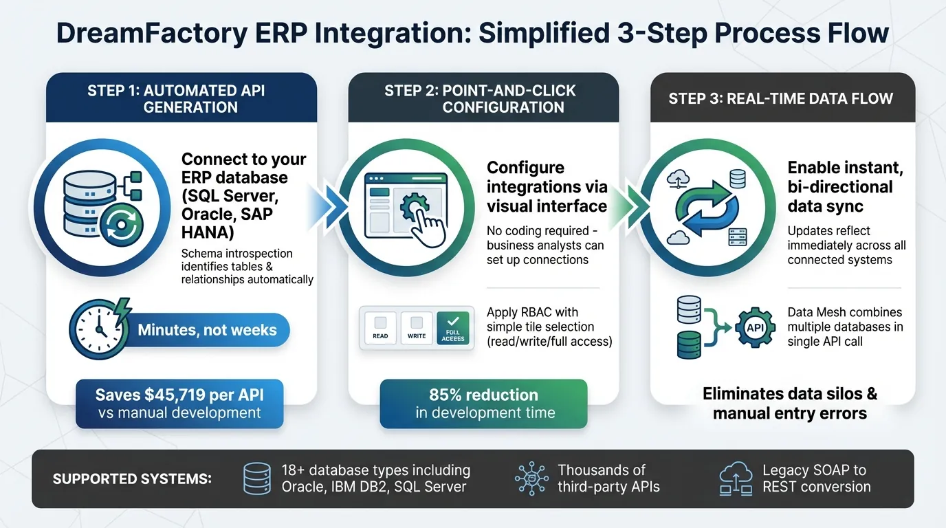 Comment DreamFactory automatise l'intégration ERP en 3 étapes