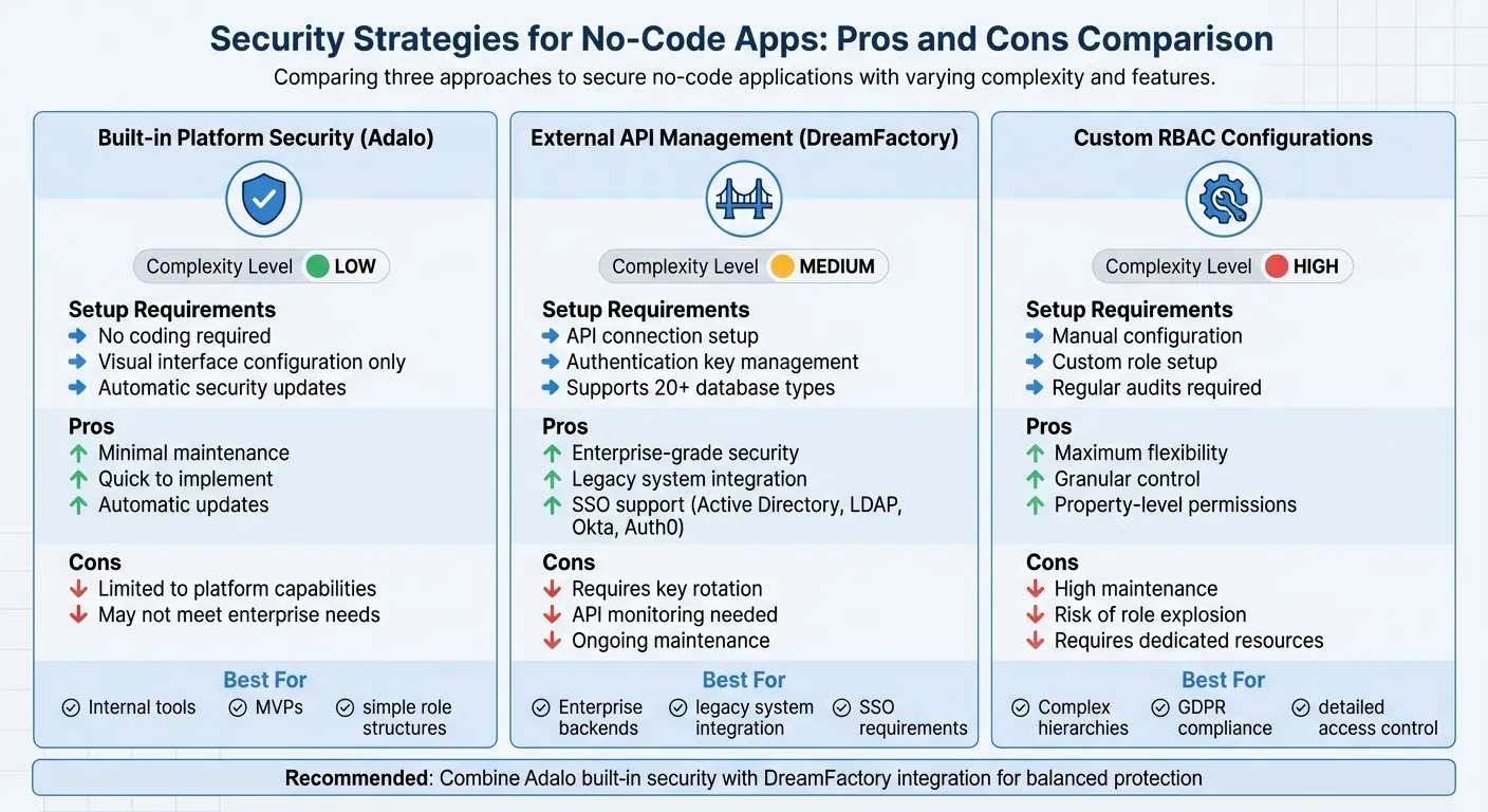Comparación de Características de Seguridad: Adalo vs DreamFactory vs RBAC Personalizado para Aplicaciones sin Código