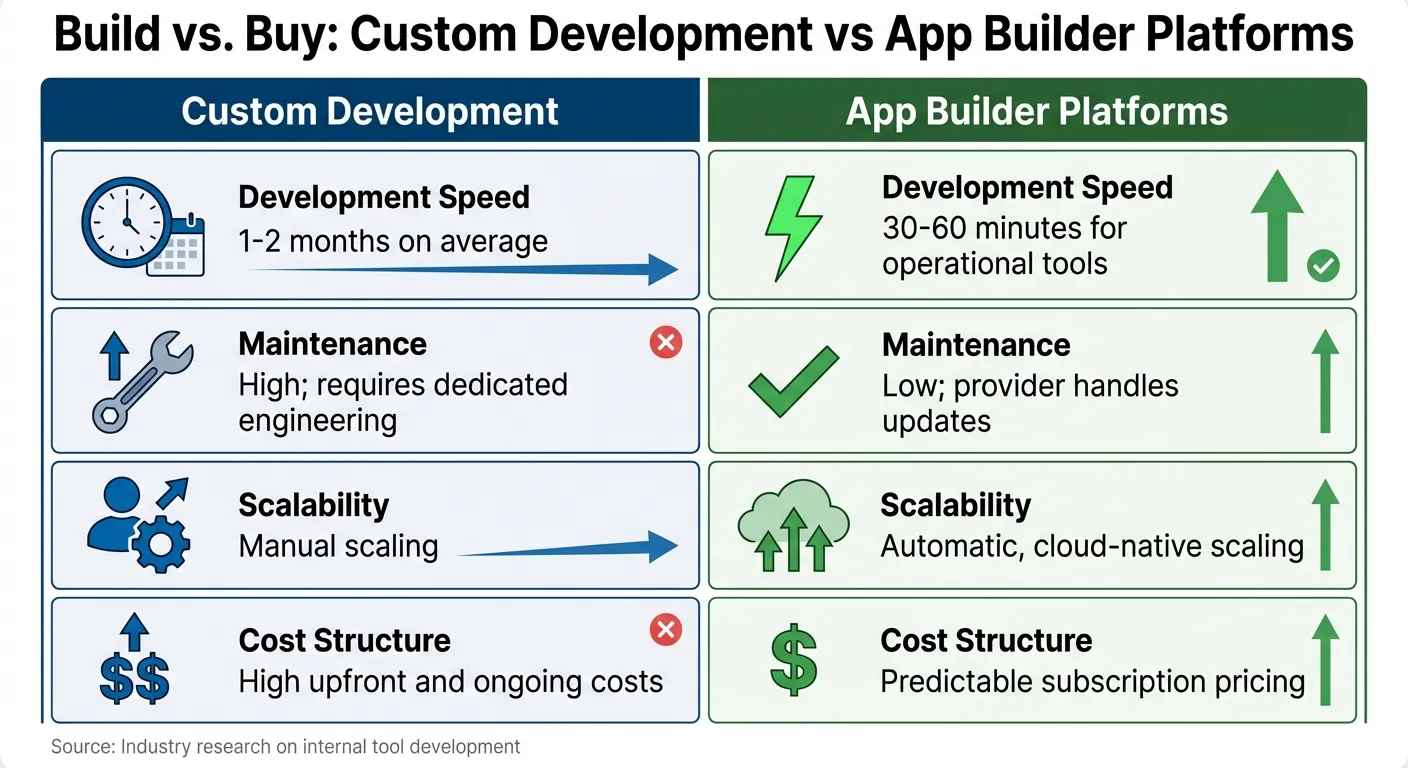 Développement personnalisé par rapport aux plates-formes de générateurs d'applications - Comparaison des outils internes