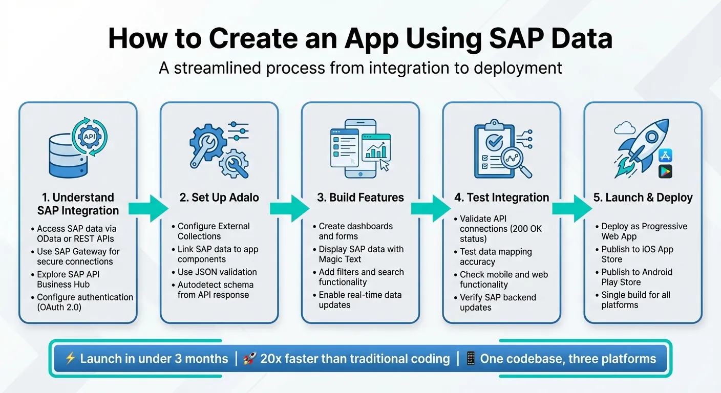 Processus en 5 étapes pour créer une application à l'aide des données SAP