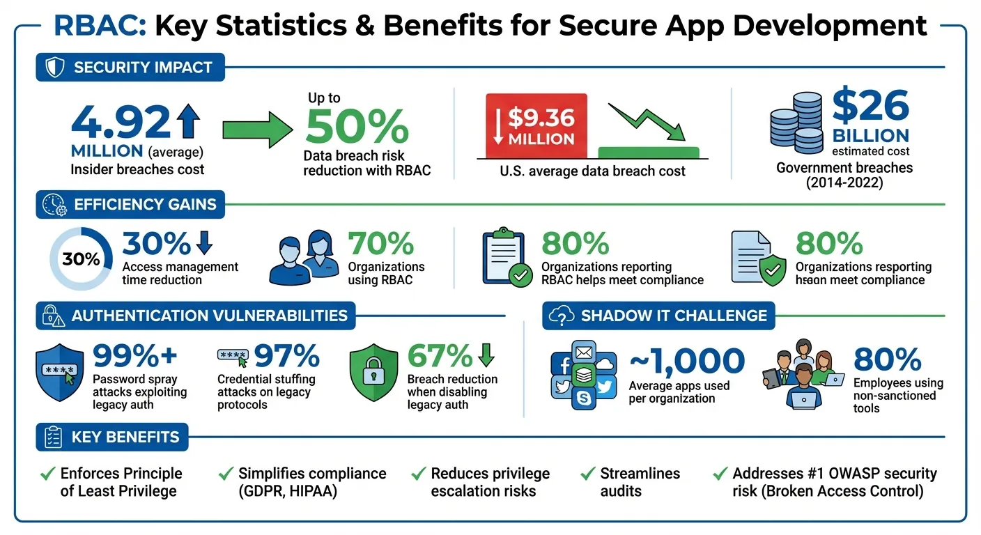 RBAC Benefits and Statistics for Secure App Development