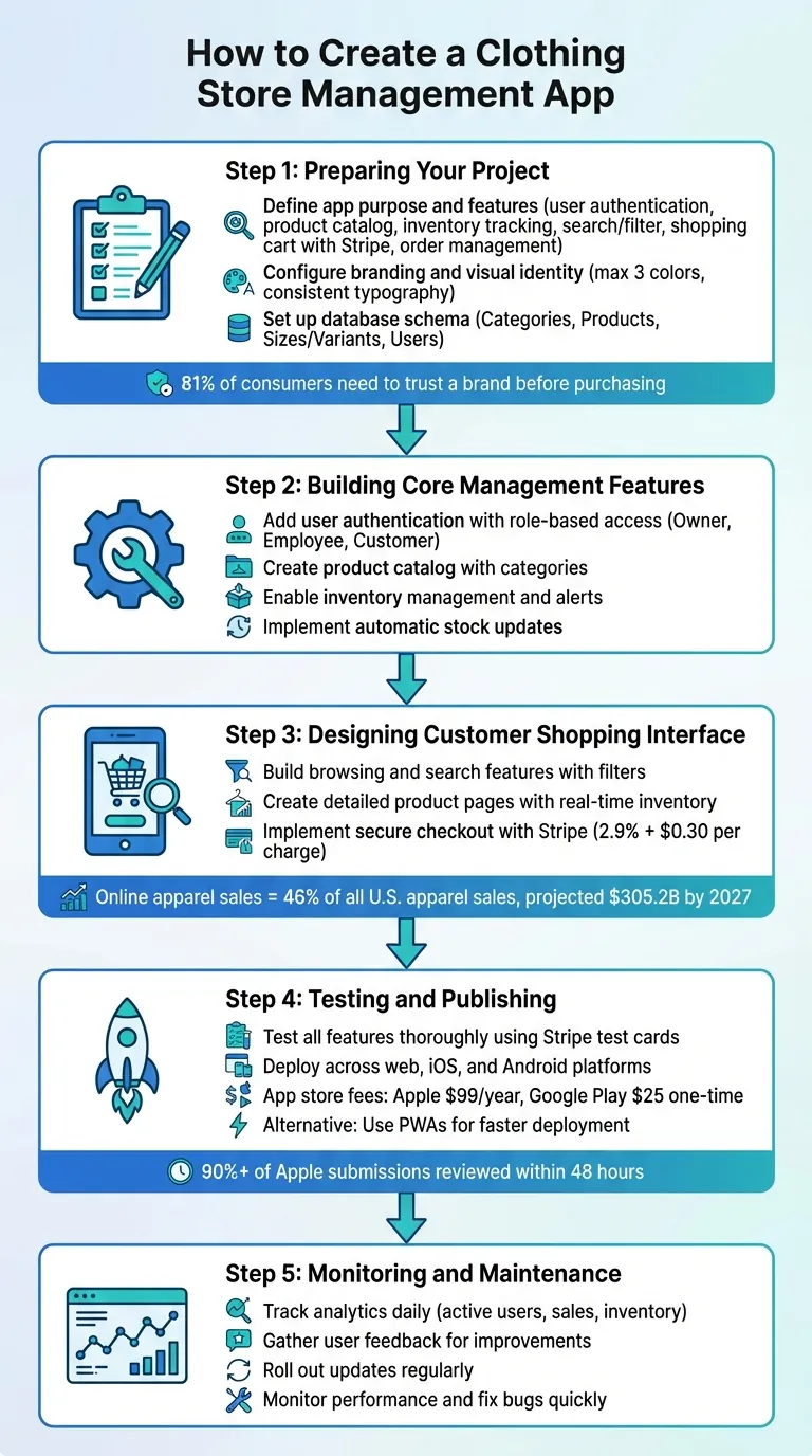 Processus en 5 étapes pour créer une application de gestion de magasin de vêtements
