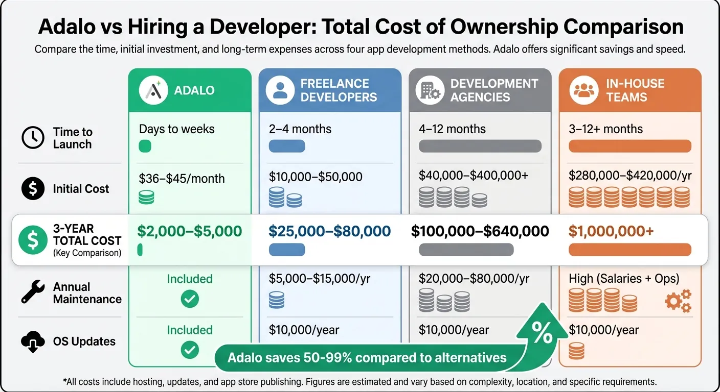 Adalo vs Desarrollo Tradicional: Comparación de Costo en 3 Años