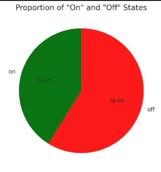 Gráfico circular mostrando distribución de alternancias activado/desactivado