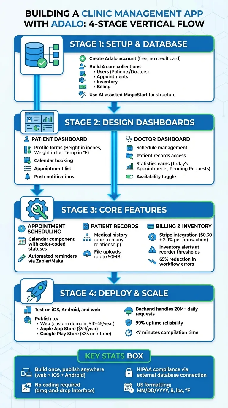 How to Build a Clinic Management App with Adalo: Step-by-Step Process