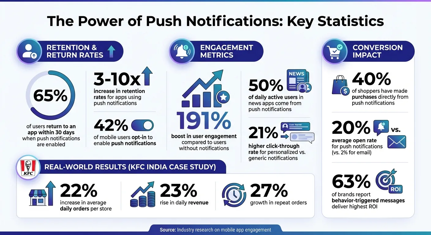 Impacto de las notificaciones push en estadísticas de engagement y retención de apps