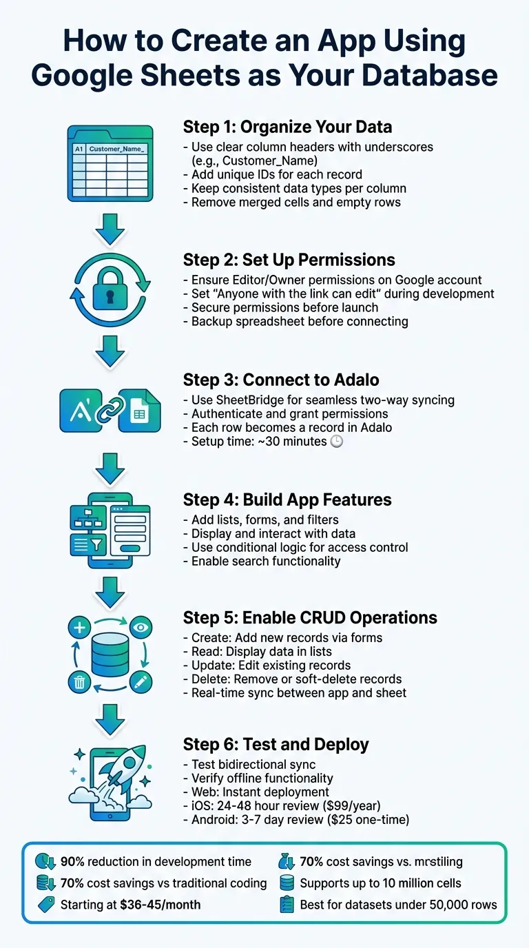Processus en 6 étapes pour créer une application à l'aide de Google Sheets comme base de données