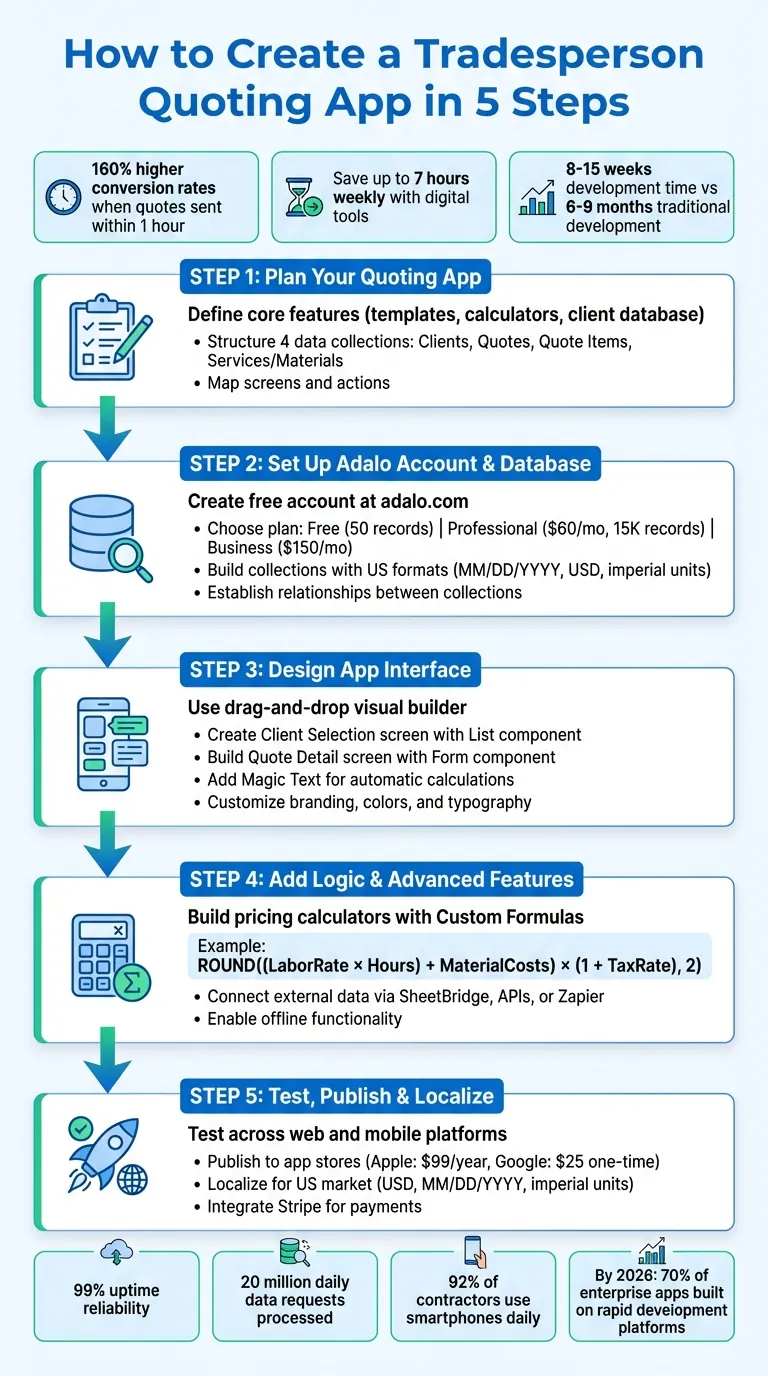 Processus en 5 étapes pour créer une application de devis pour artisans avec Adalo