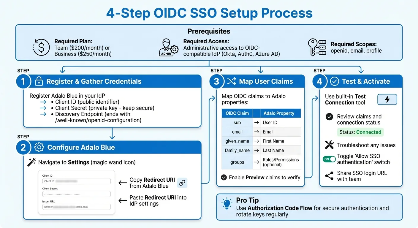 Proceso de configuración de OpenID Connect SSO para Adalo Blue