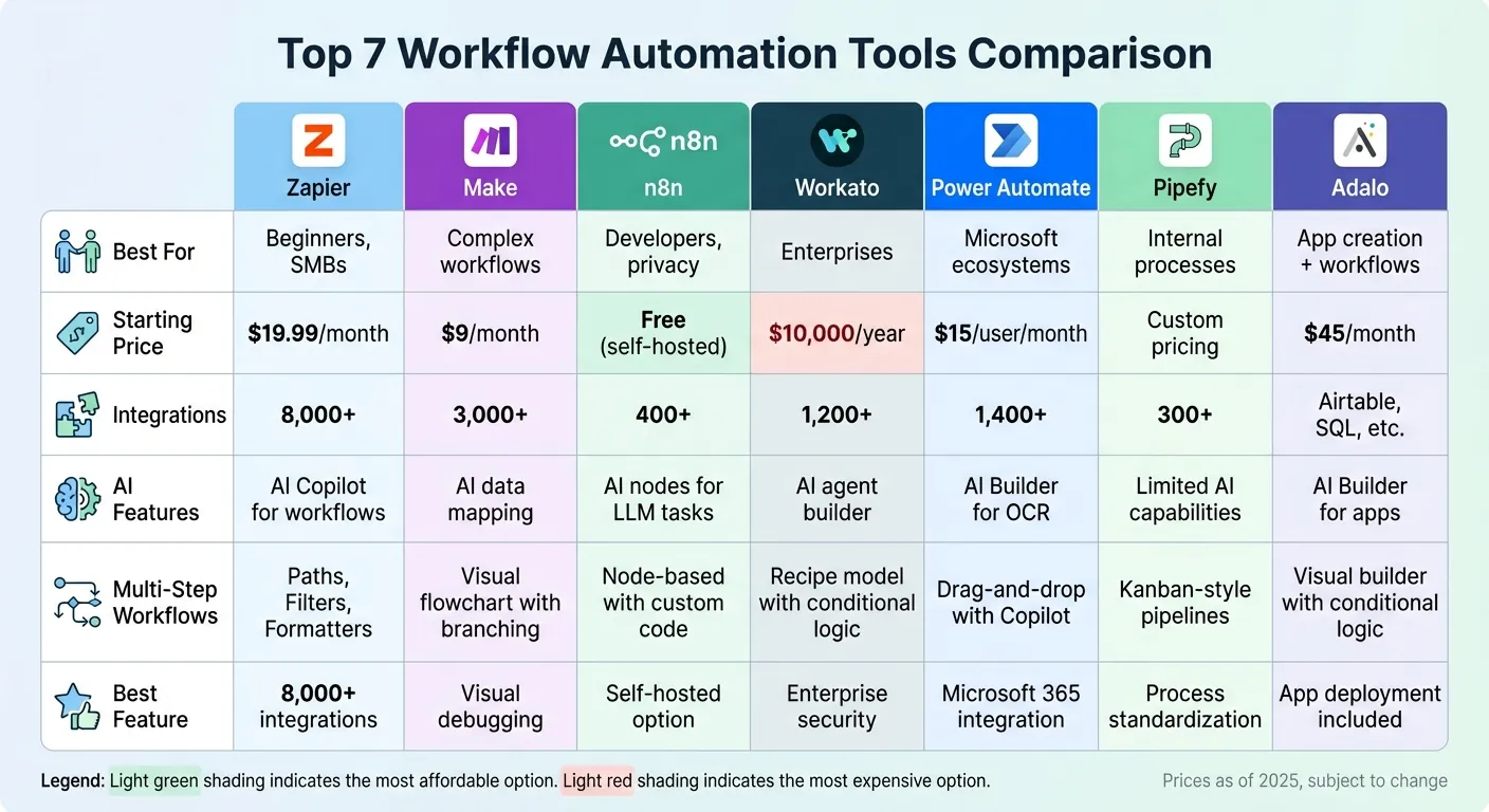 Workflow Automation Tools Comparison: Features, Pricing, and Integrations