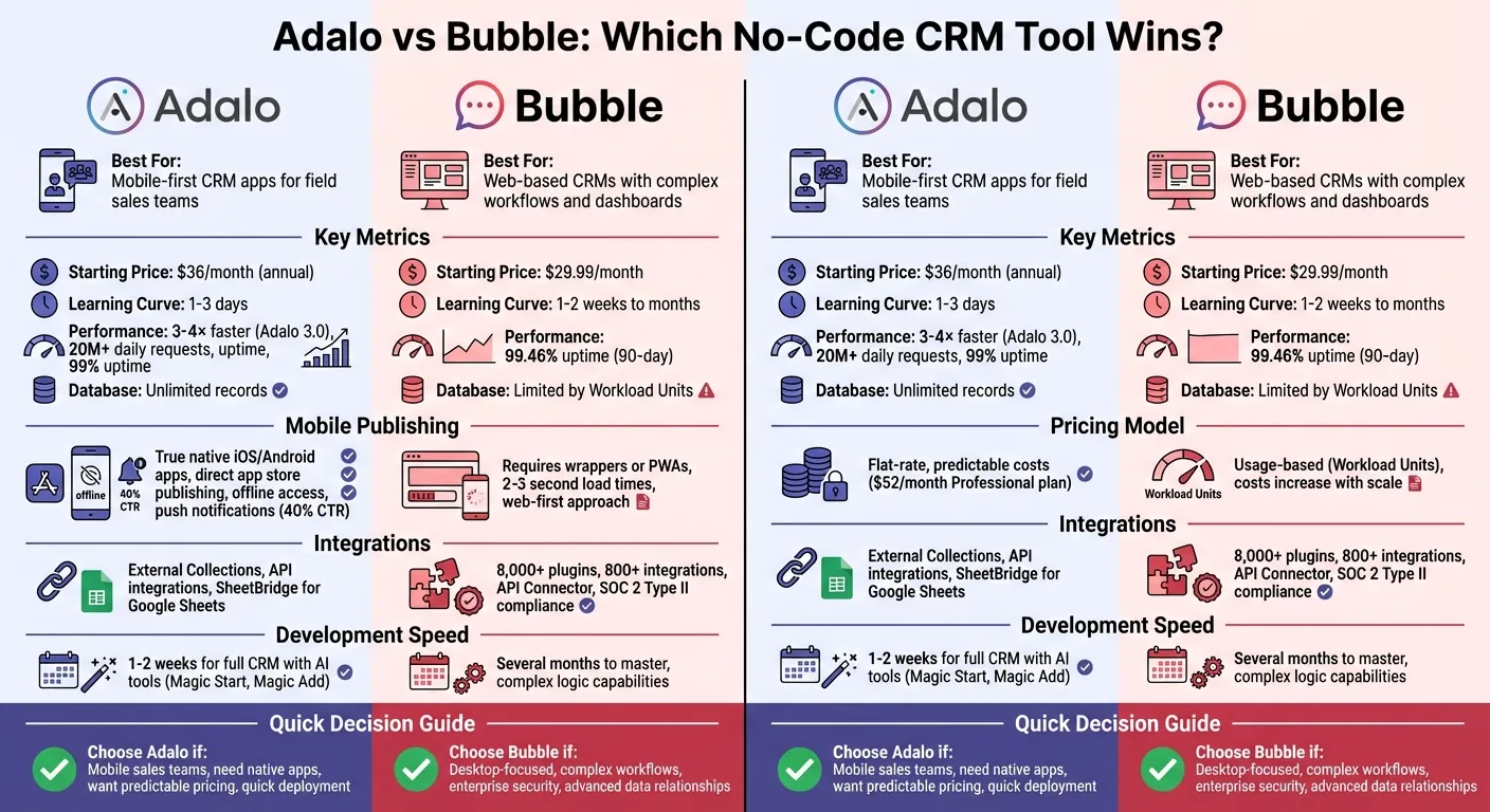 Comparación de Adalo vs Bubble CRM: Características, precios y rendimiento