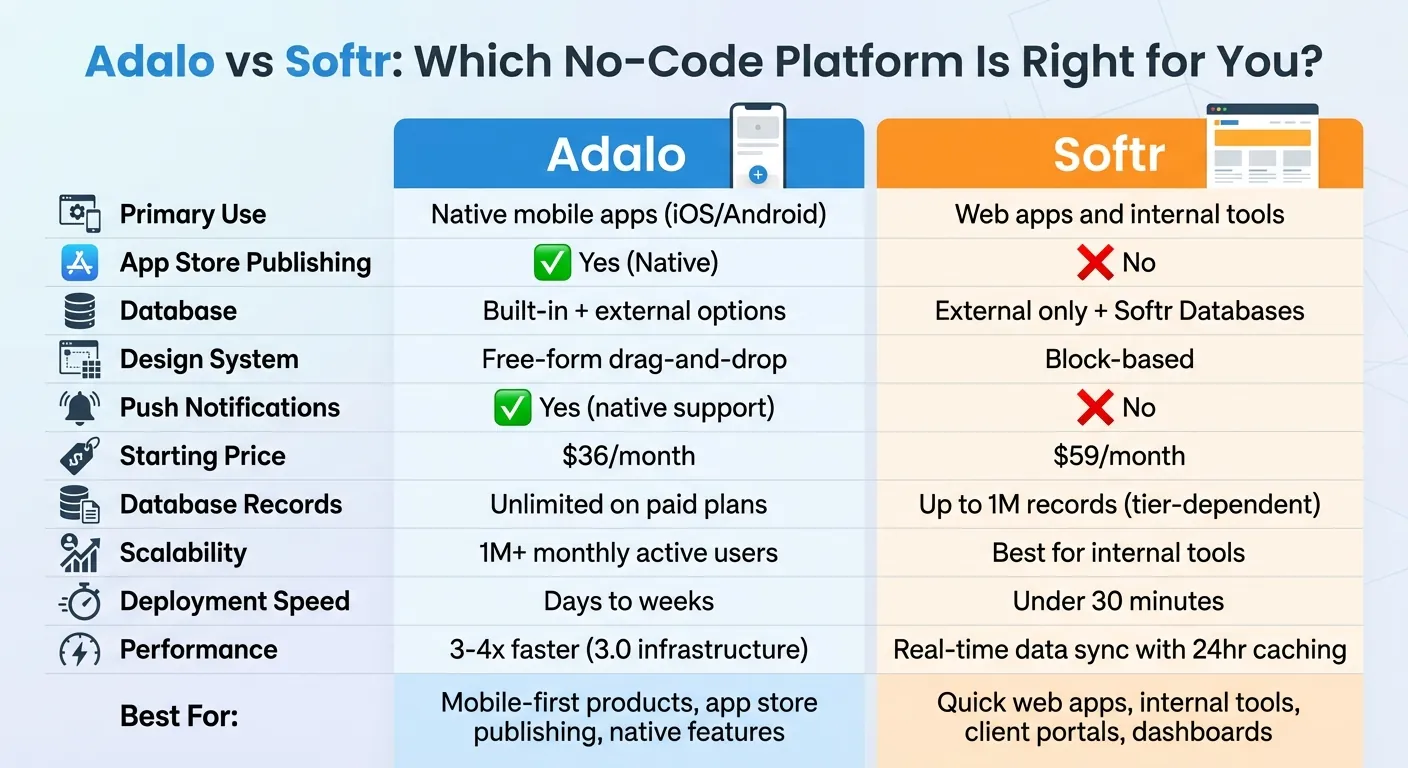 Adalo vs Softr: Comparación Completa de Funciones y Precios