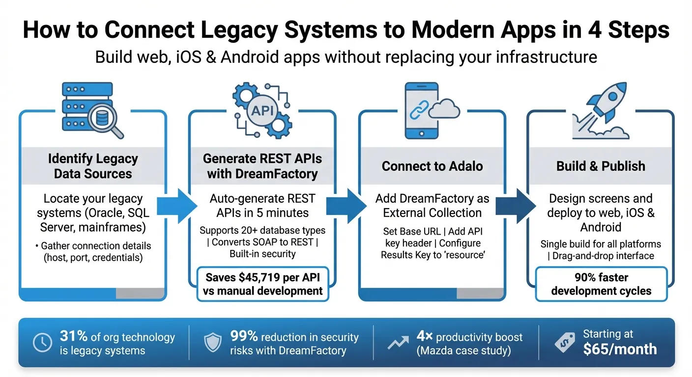Processus en 4 étapes pour connecter les systèmes hérités aux applications modernes à l'aide de DreamFactory et Adalo