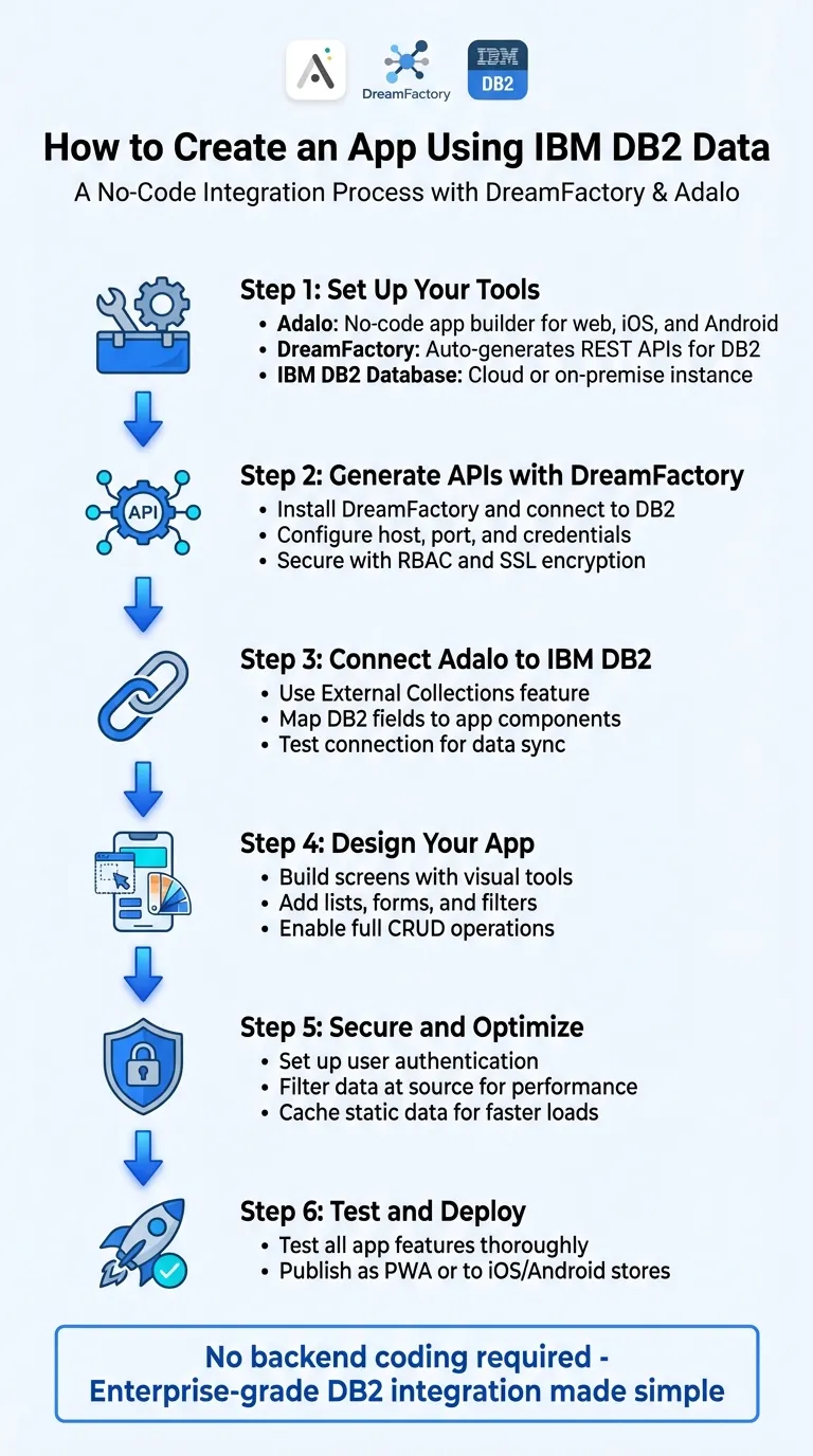 Processus en 6 étapes pour créer une application avec les données IBM DB2 à l'aide de DreamFactory et Adalo