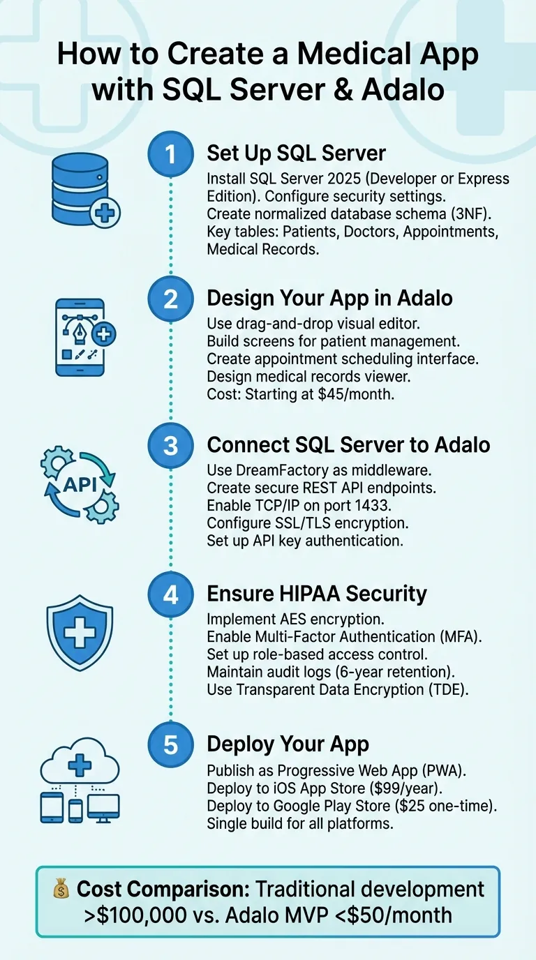 5 étapes pour créer une application médicale conforme à HIPAA avec SQL Server et Adalo