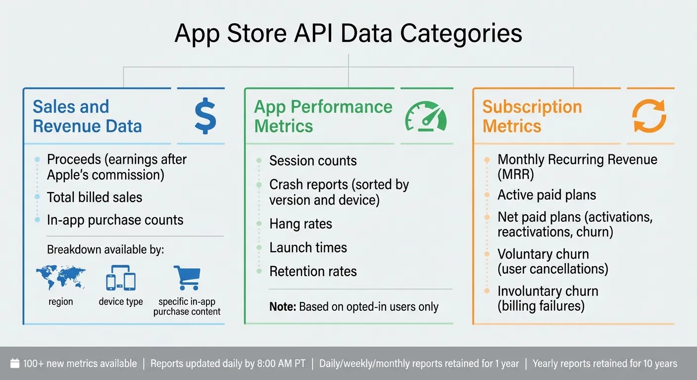 Three Main Categories of App Store API Data Types