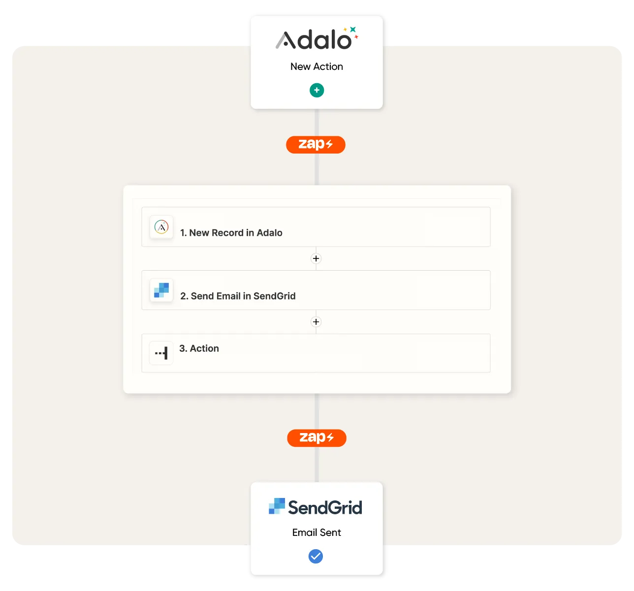 Gráfico de uso de Zapier